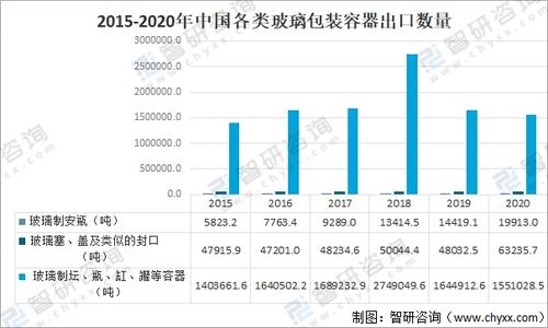 2020年中國玻璃包裝容器行業(yè)產(chǎn)量與貿(mào)易分析 代理與分銷視角