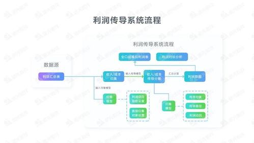 探索集團(tuán)企業(yè)全口徑利潤模擬業(yè)務(wù)信息化，提升企業(yè)效益